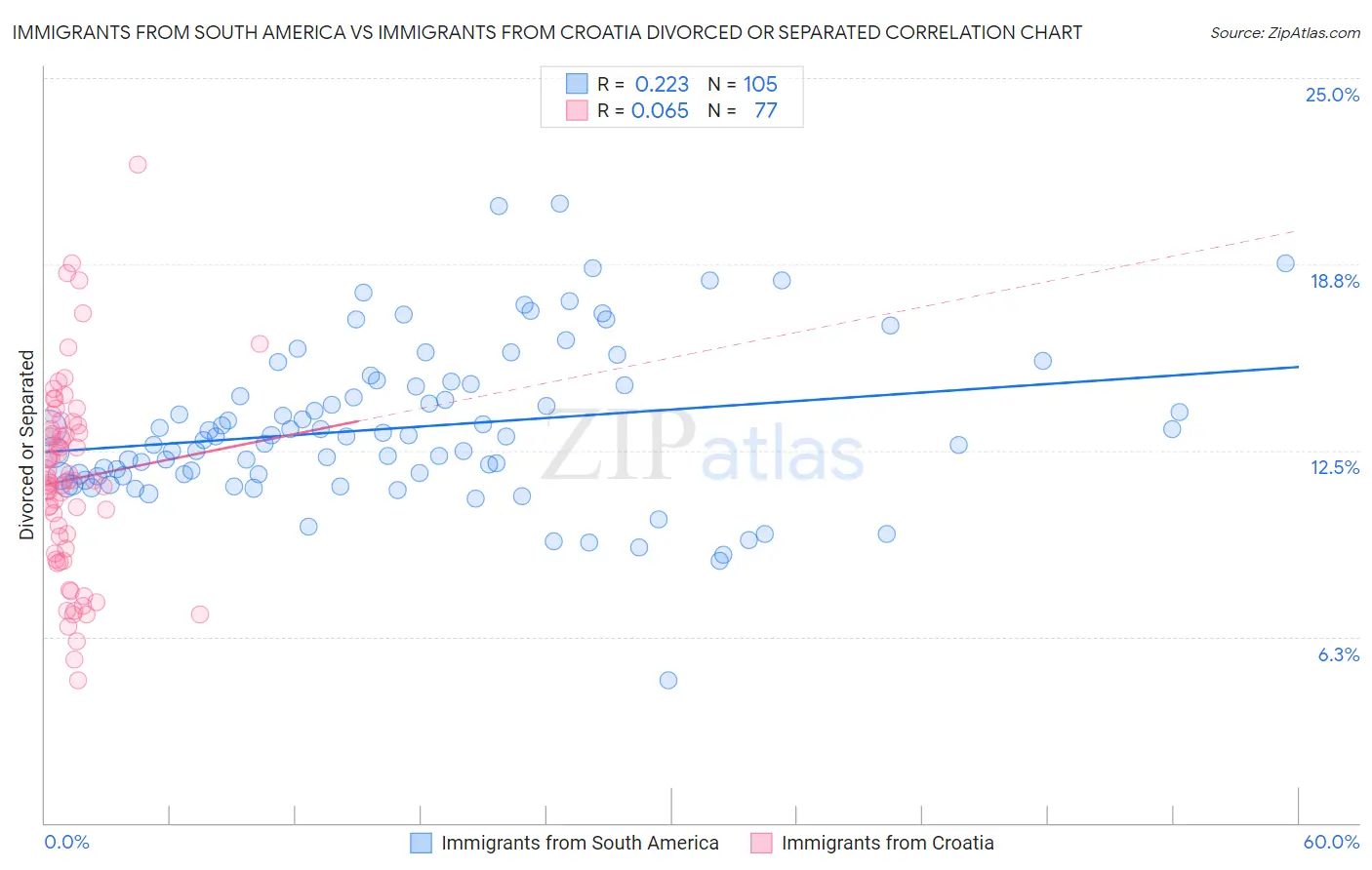 Immigrants from South America vs Immigrants from Croatia Divorced or Separated