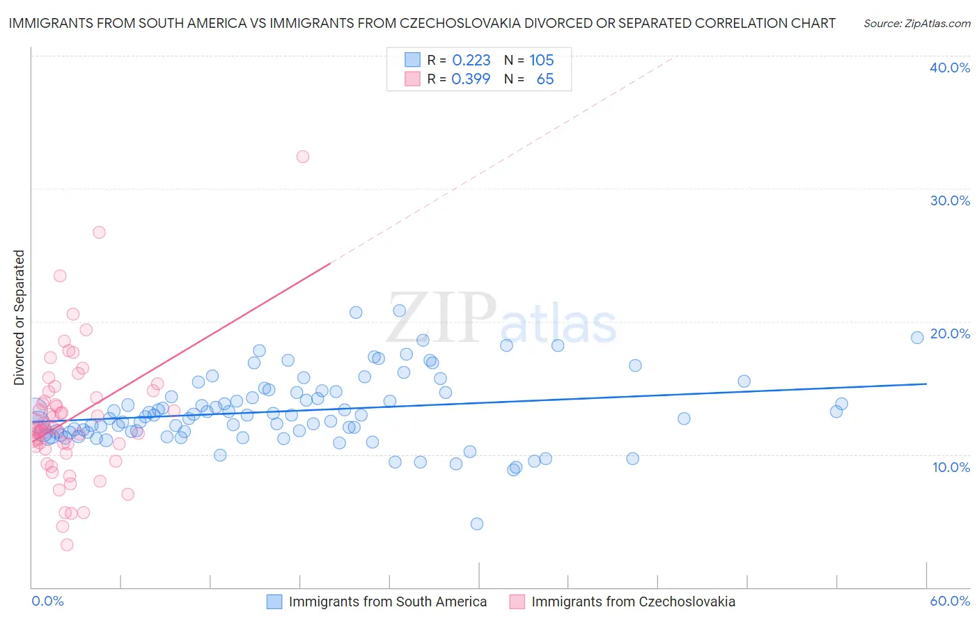 Immigrants from South America vs Immigrants from Czechoslovakia Divorced or Separated
