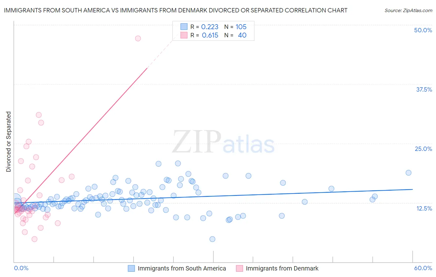 Immigrants from South America vs Immigrants from Denmark Divorced or Separated