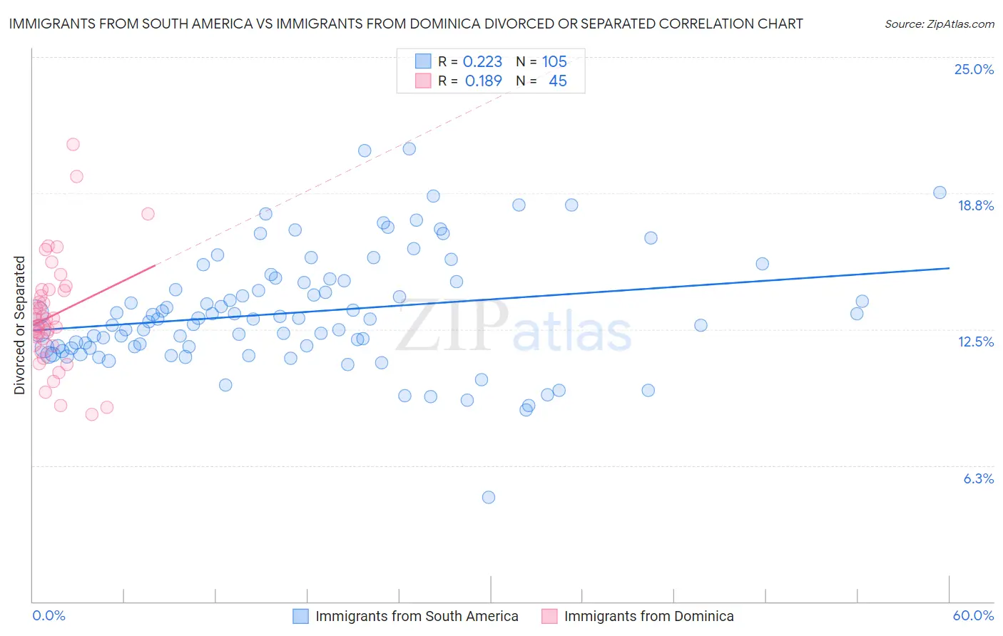 Immigrants from South America vs Immigrants from Dominica Divorced or Separated