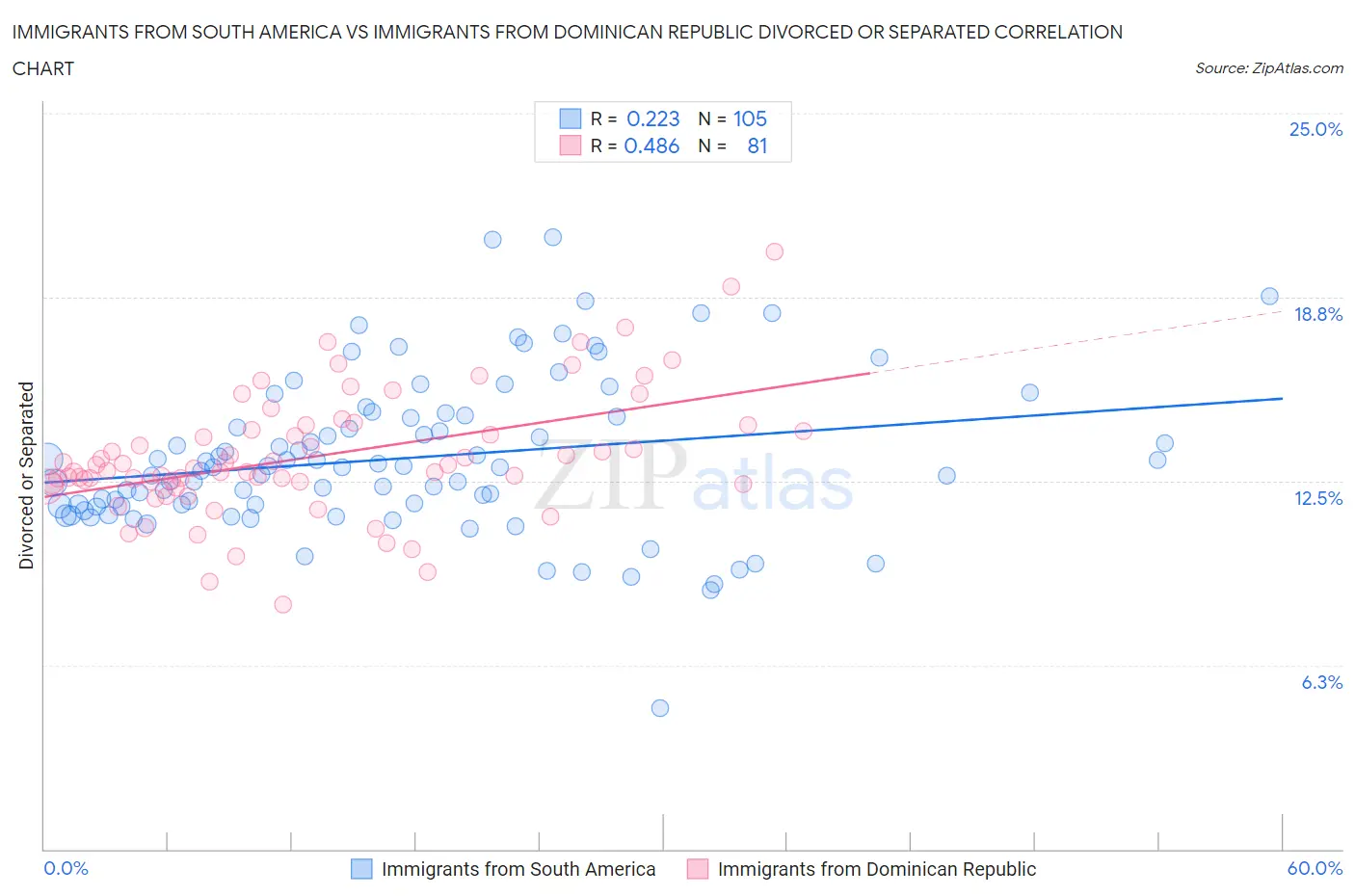 Immigrants from South America vs Immigrants from Dominican Republic Divorced or Separated