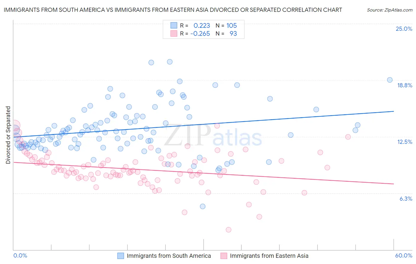 Immigrants from South America vs Immigrants from Eastern Asia Divorced or Separated
