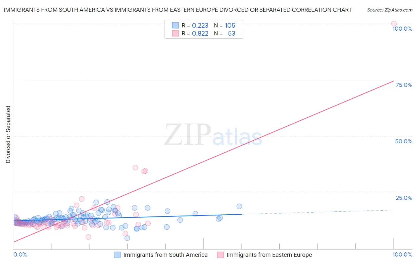 Immigrants from South America vs Immigrants from Eastern Europe Divorced or Separated