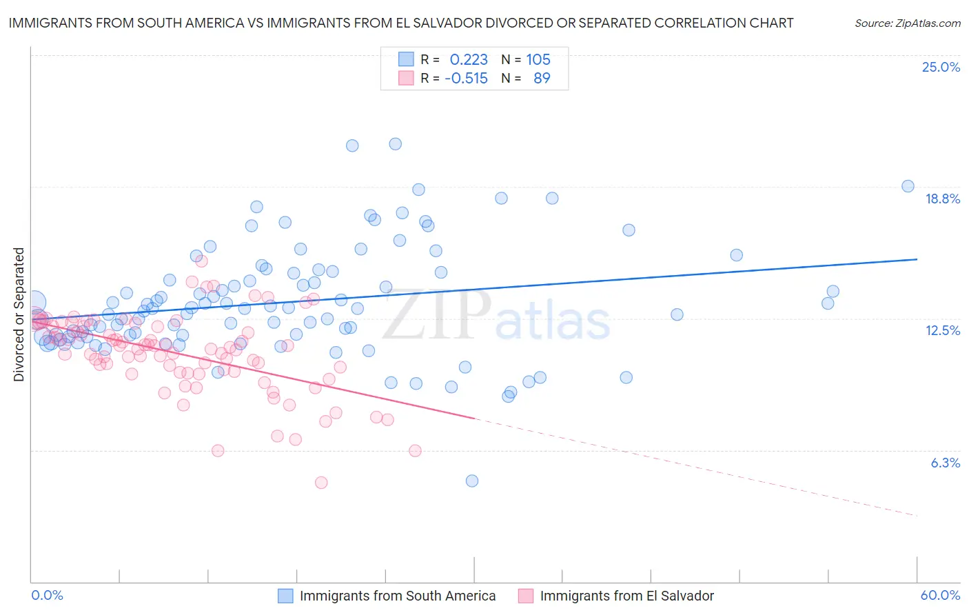 Immigrants from South America vs Immigrants from El Salvador Divorced or Separated