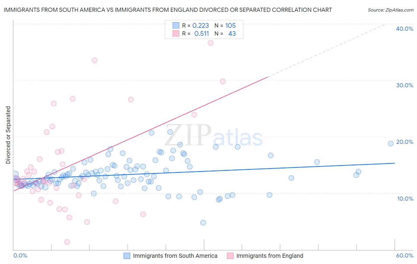 Immigrants from South America vs Immigrants from England Divorced or Separated
