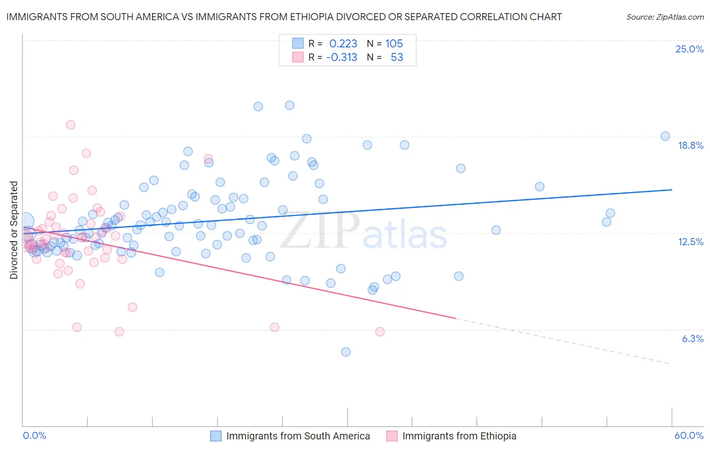 Immigrants from South America vs Immigrants from Ethiopia Divorced or Separated