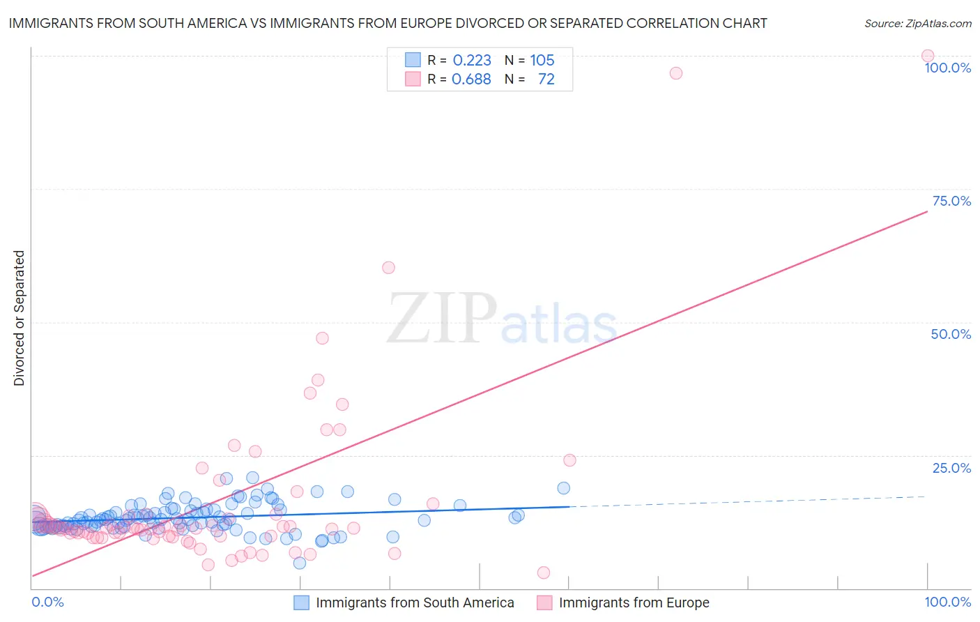 Immigrants from South America vs Immigrants from Europe Divorced or Separated