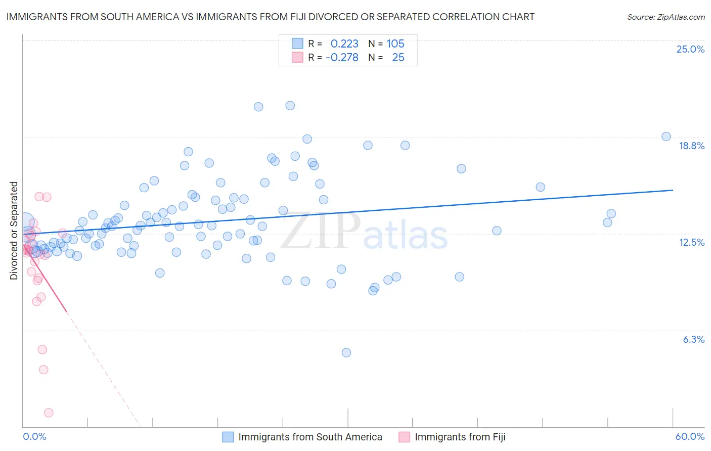 Immigrants from South America vs Immigrants from Fiji Divorced or Separated