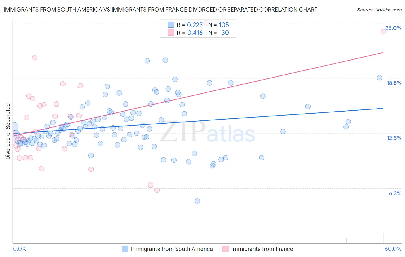 Immigrants from South America vs Immigrants from France Divorced or Separated