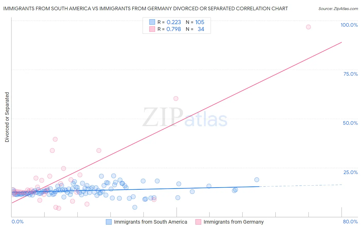Immigrants from South America vs Immigrants from Germany Divorced or Separated
