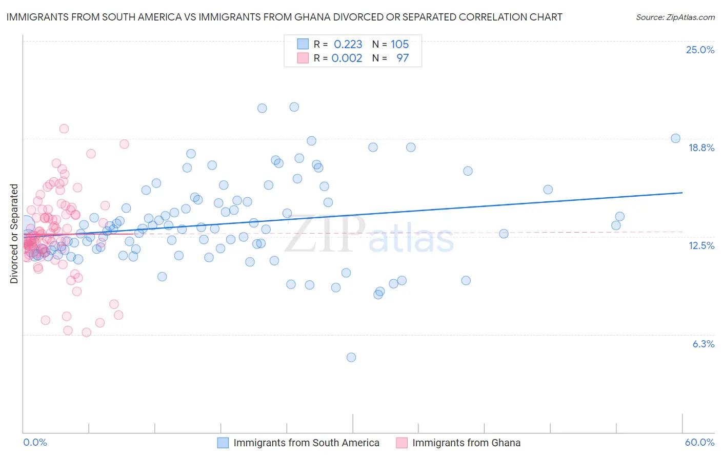 Immigrants from South America vs Immigrants from Ghana Divorced or Separated