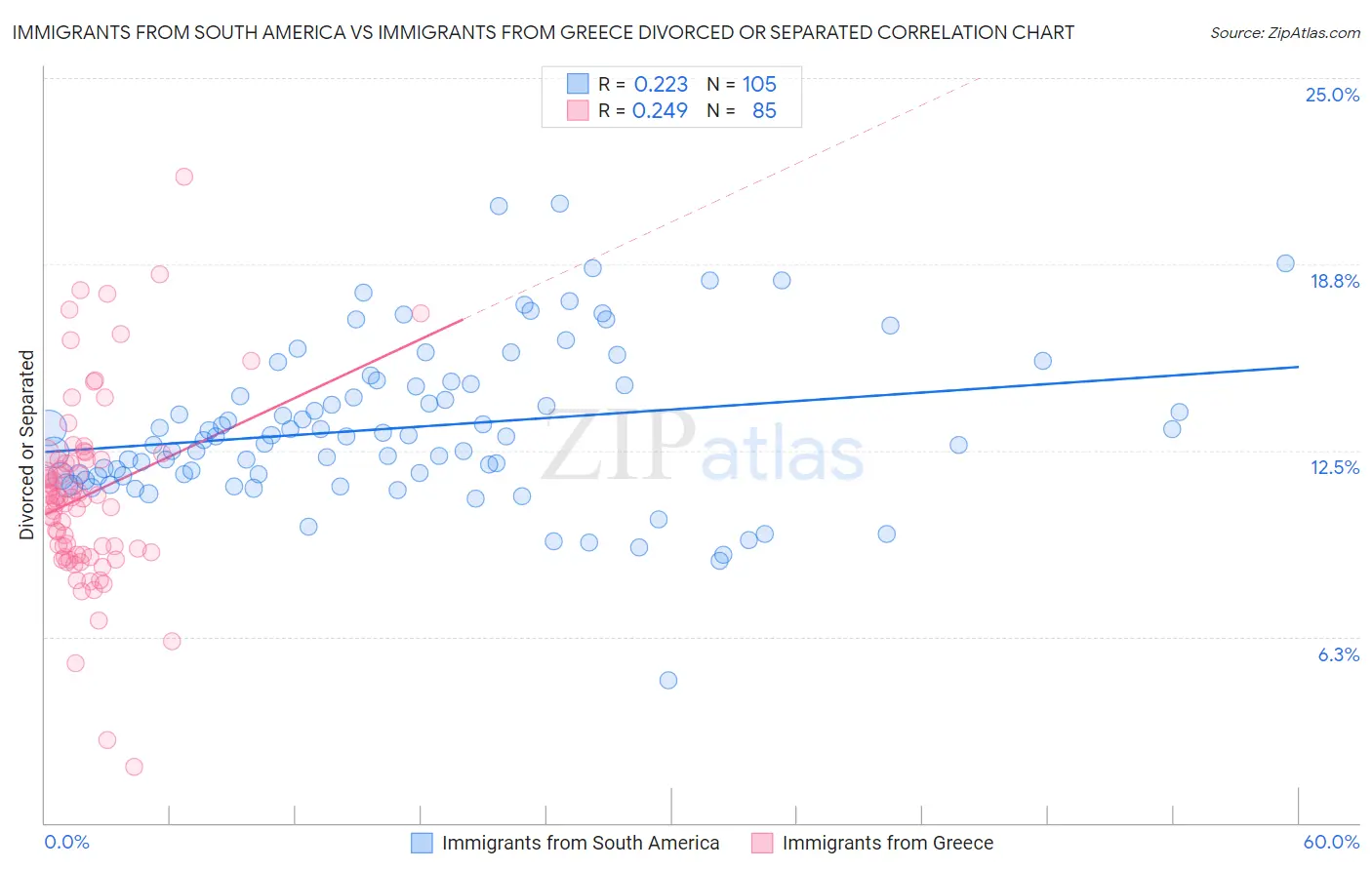 Immigrants from South America vs Immigrants from Greece Divorced or Separated