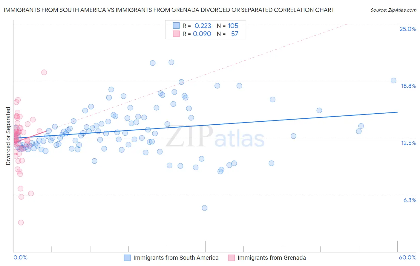 Immigrants from South America vs Immigrants from Grenada Divorced or Separated