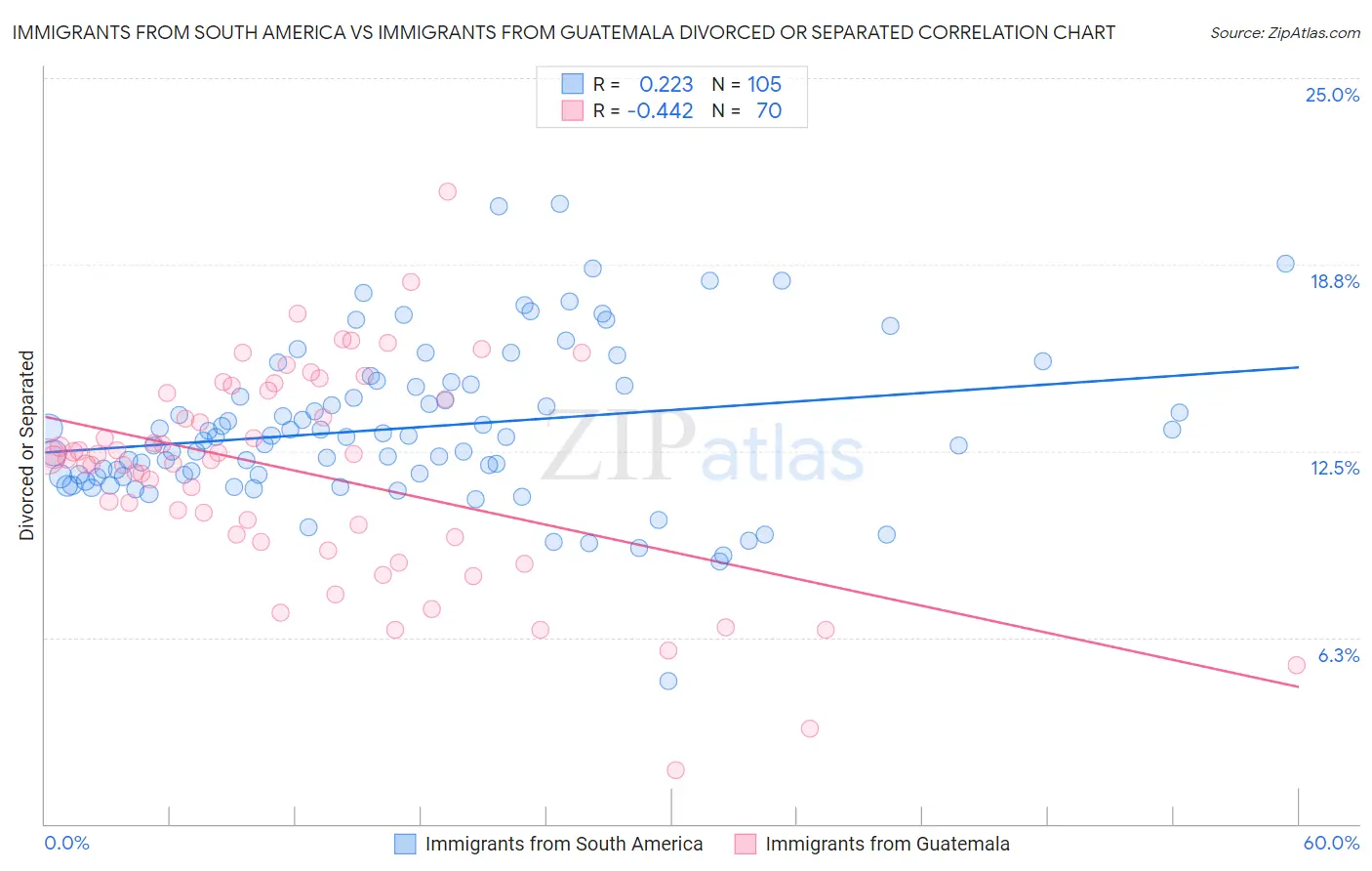 Immigrants from South America vs Immigrants from Guatemala Divorced or Separated