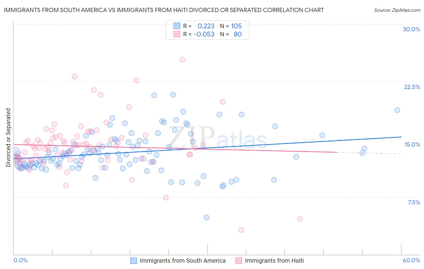 Immigrants from South America vs Immigrants from Haiti Divorced or Separated