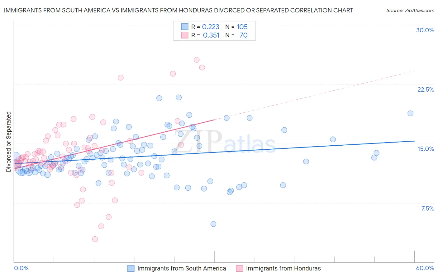 Immigrants from South America vs Immigrants from Honduras Divorced or Separated