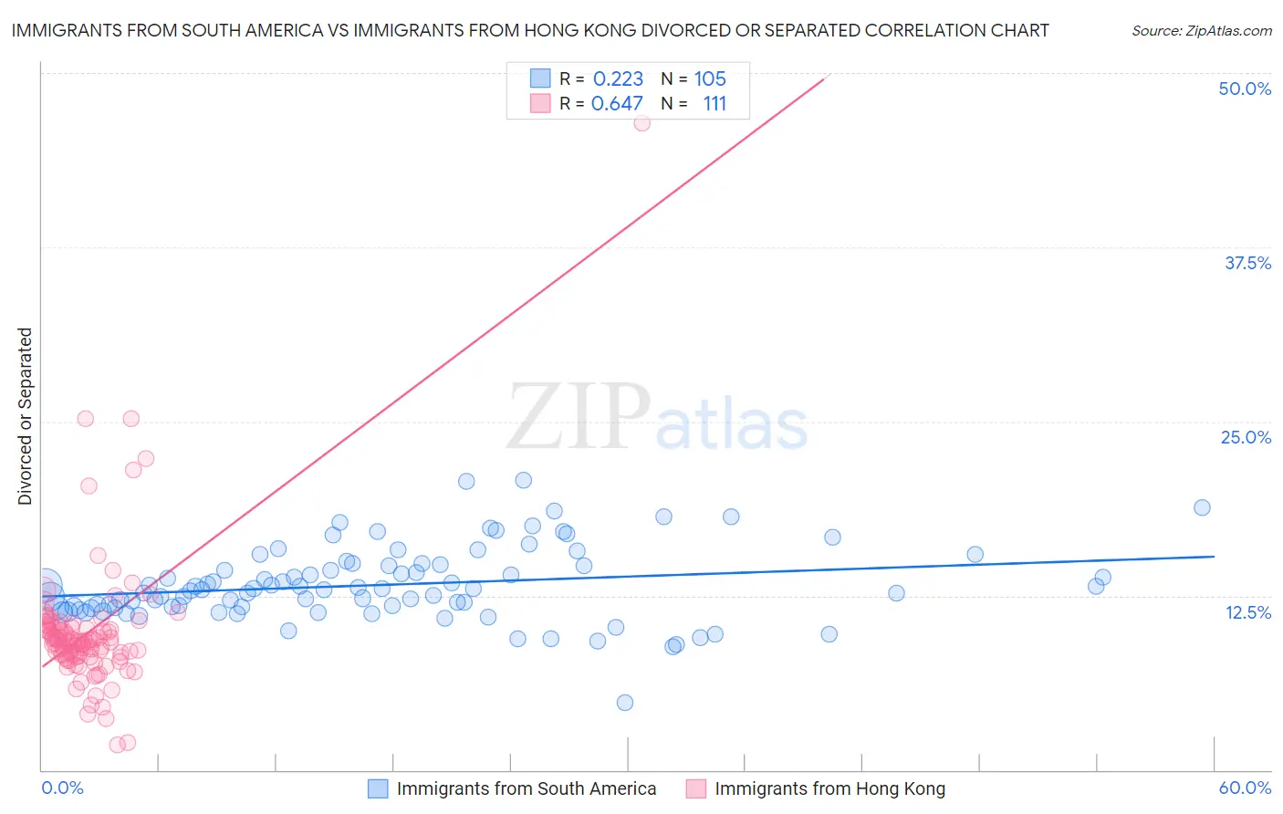 Immigrants from South America vs Immigrants from Hong Kong Divorced or Separated