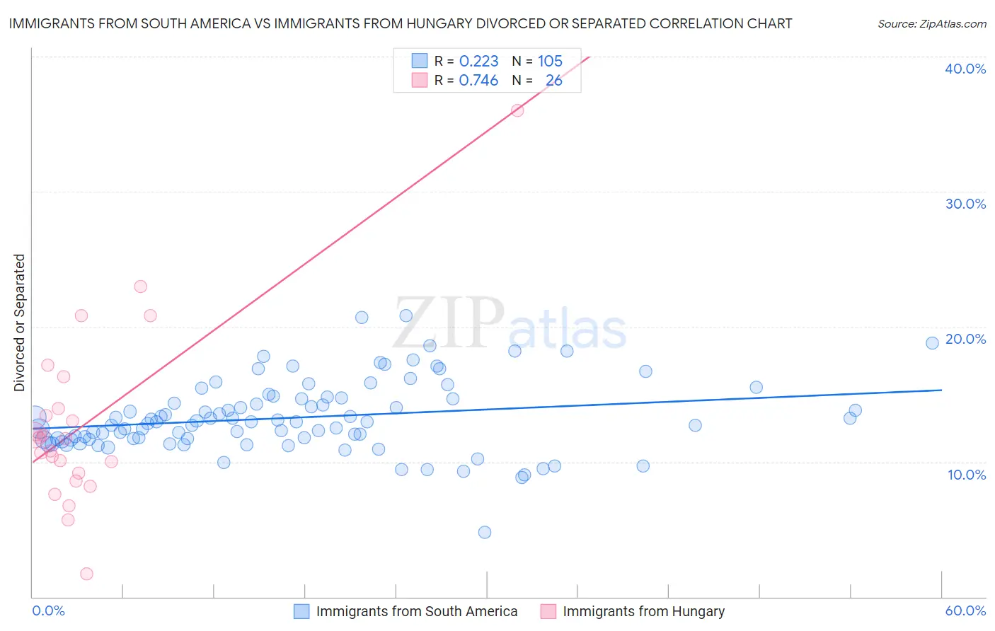 Immigrants from South America vs Immigrants from Hungary Divorced or Separated