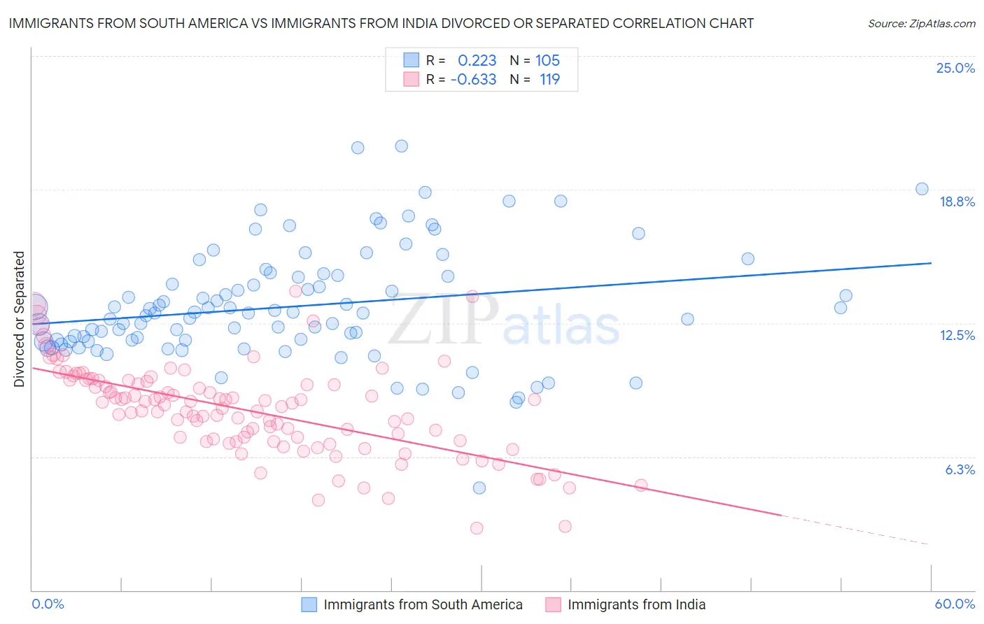 Immigrants from South America vs Immigrants from India Divorced or Separated