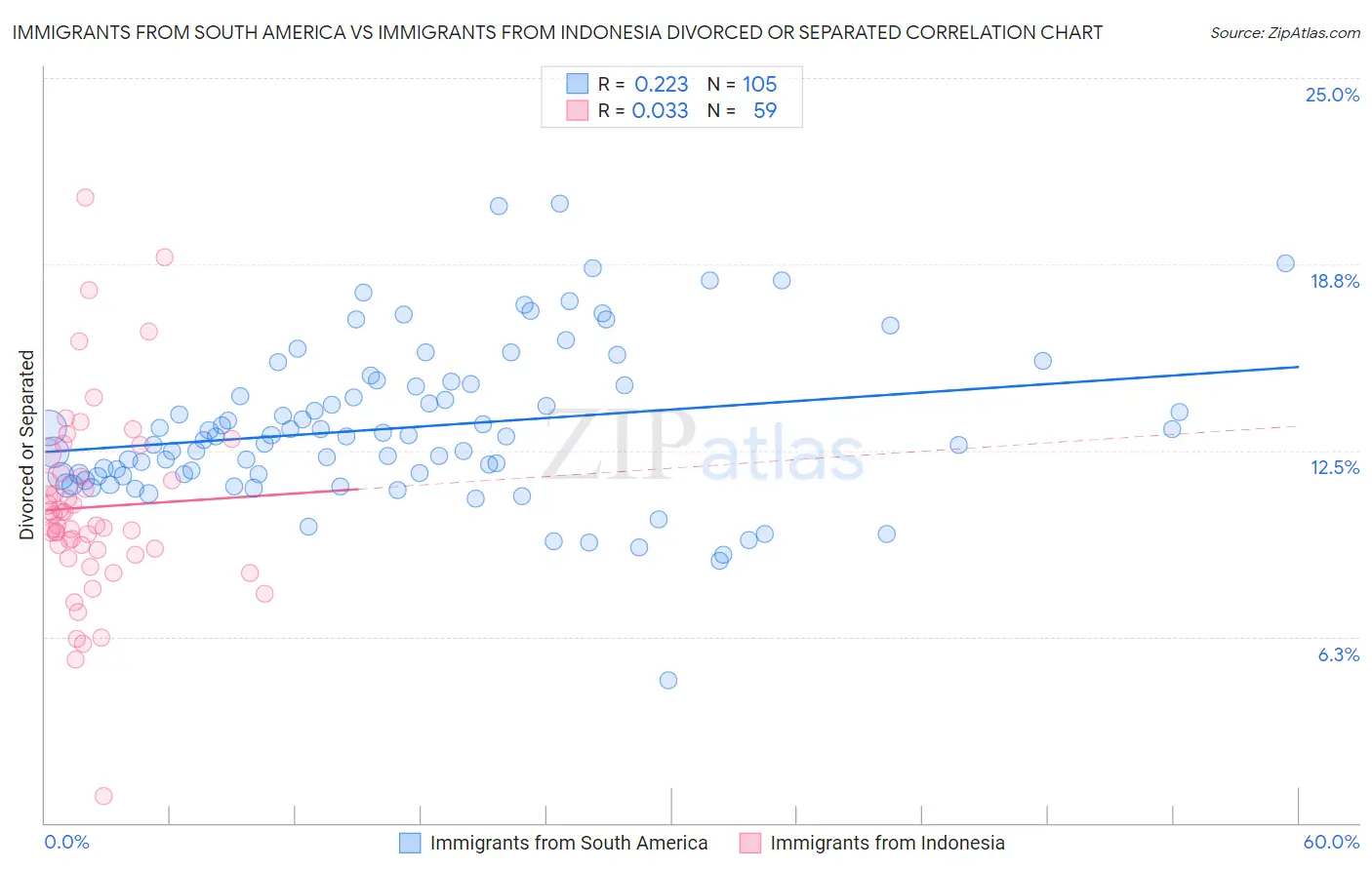 Immigrants from South America vs Immigrants from Indonesia Divorced or Separated