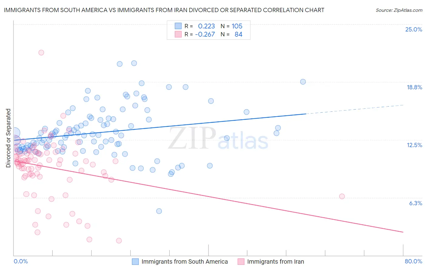 Immigrants from South America vs Immigrants from Iran Divorced or Separated