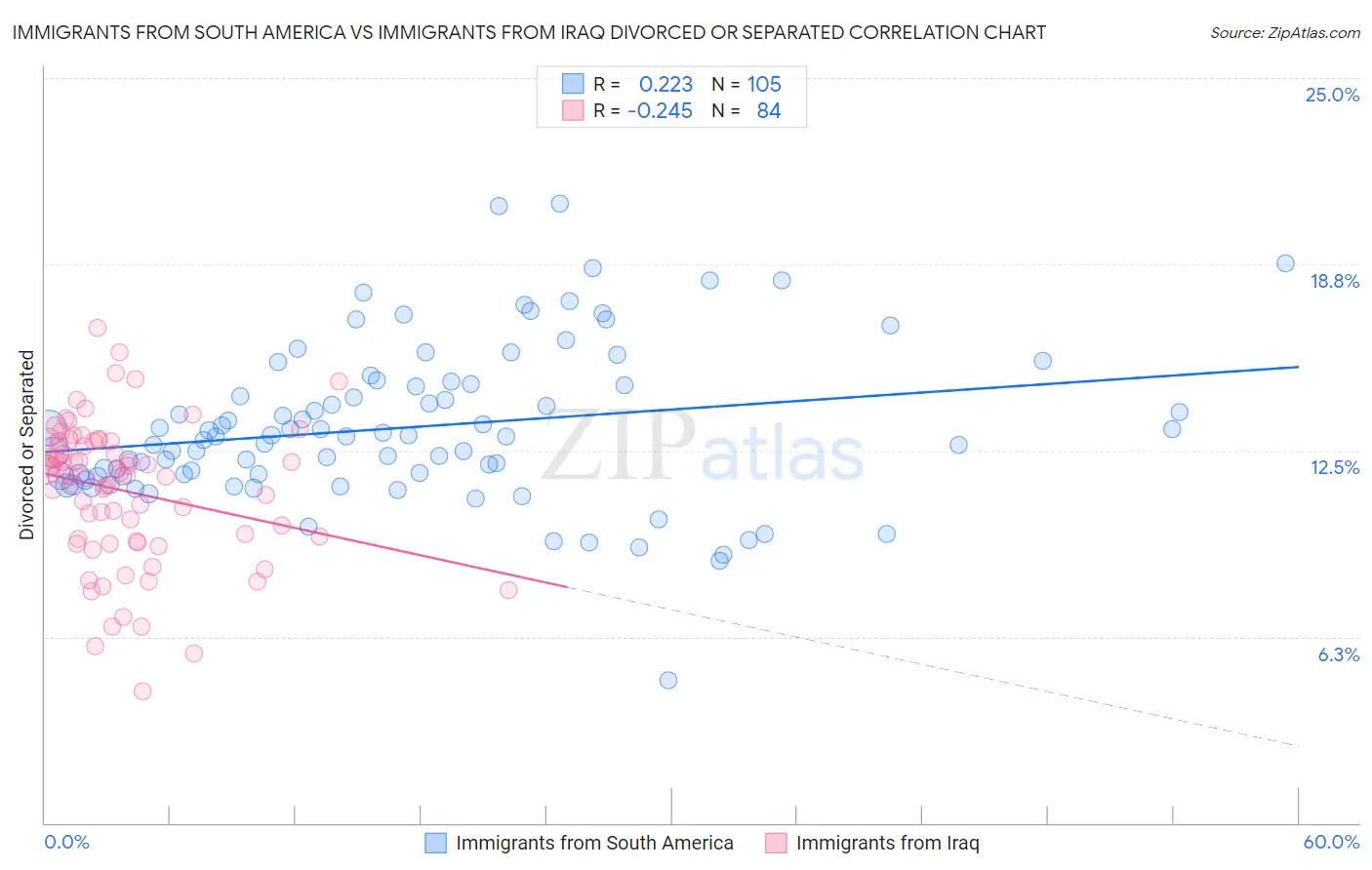 Immigrants from South America vs Immigrants from Iraq Divorced or Separated