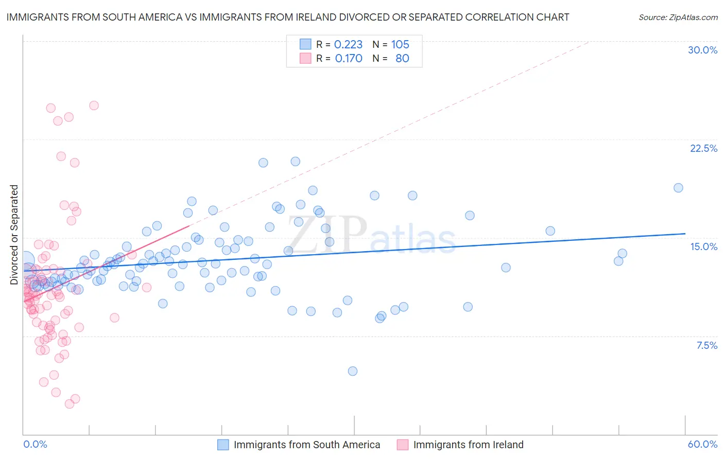 Immigrants from South America vs Immigrants from Ireland Divorced or Separated