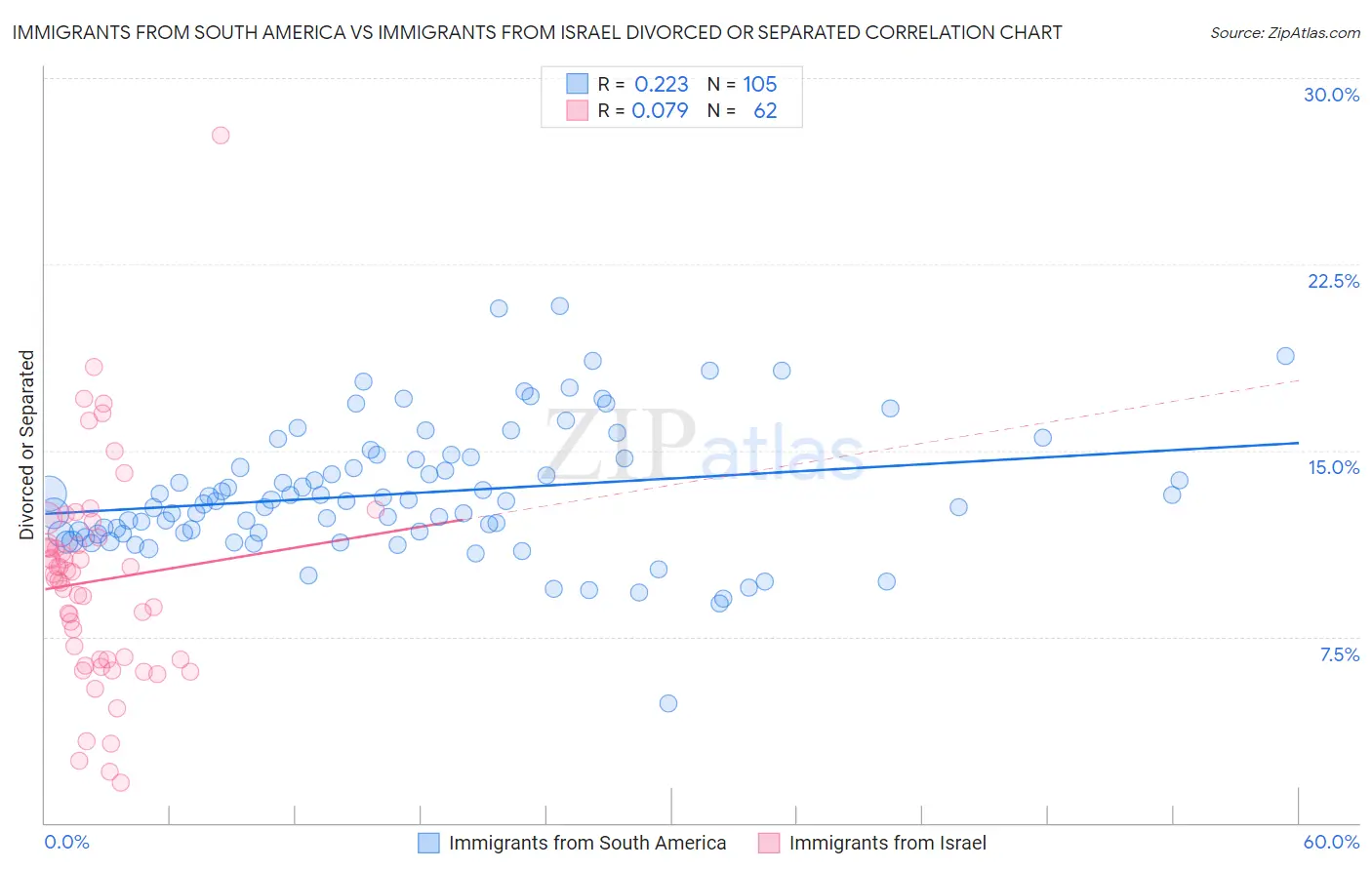 Immigrants from South America vs Immigrants from Israel Divorced or Separated