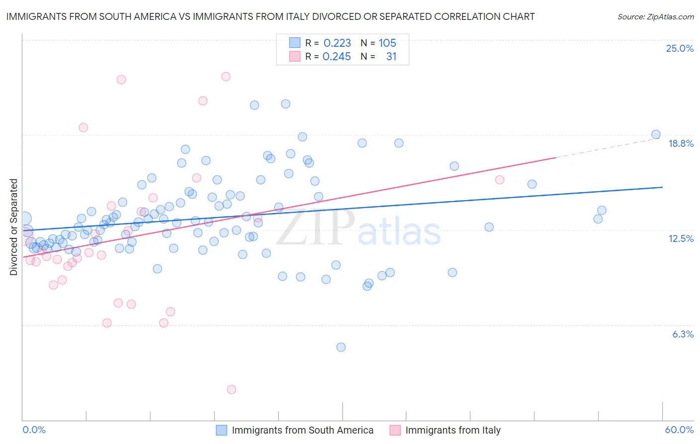 Immigrants from South America vs Immigrants from Italy Divorced or Separated