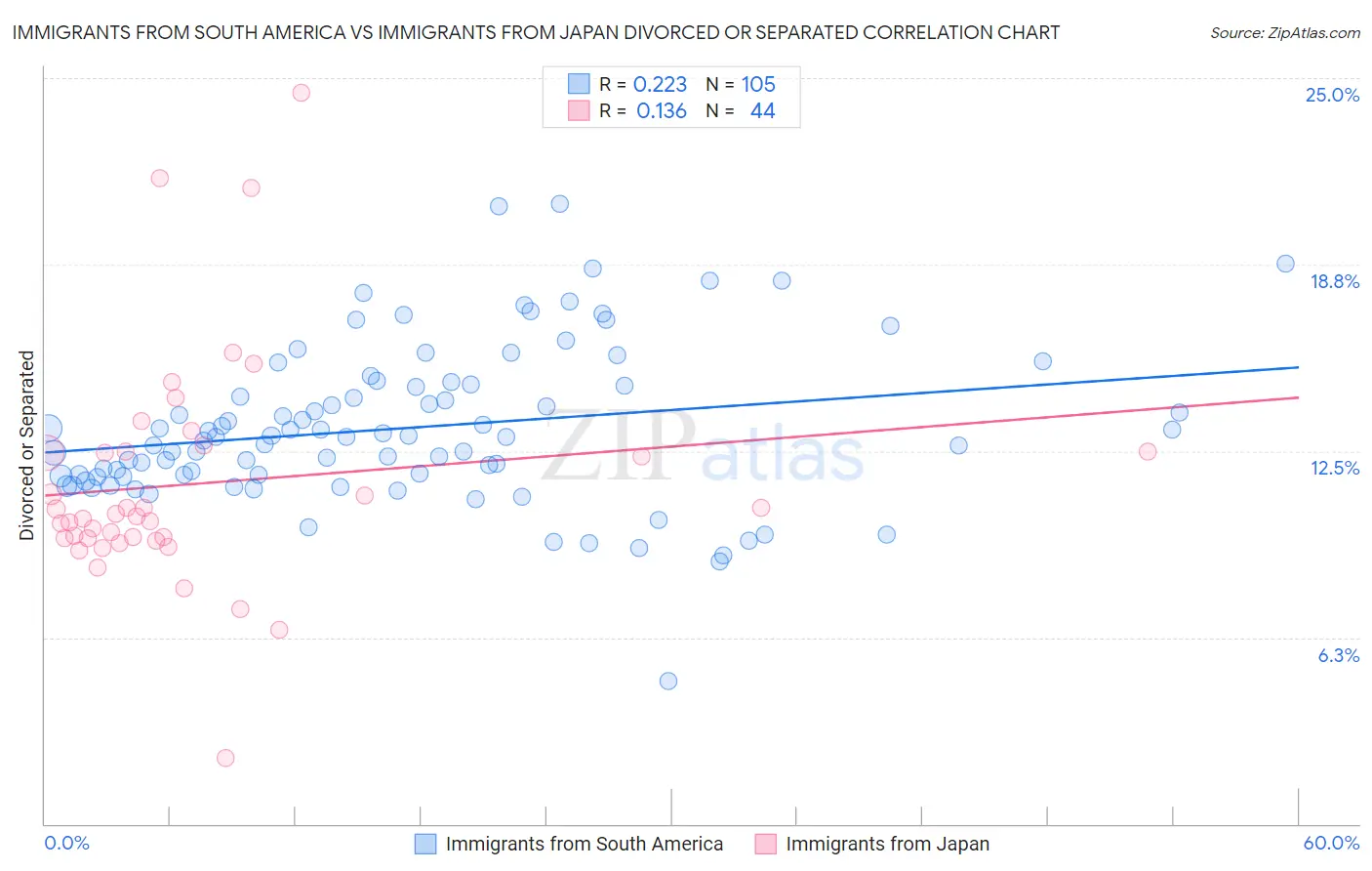 Immigrants from South America vs Immigrants from Japan Divorced or Separated