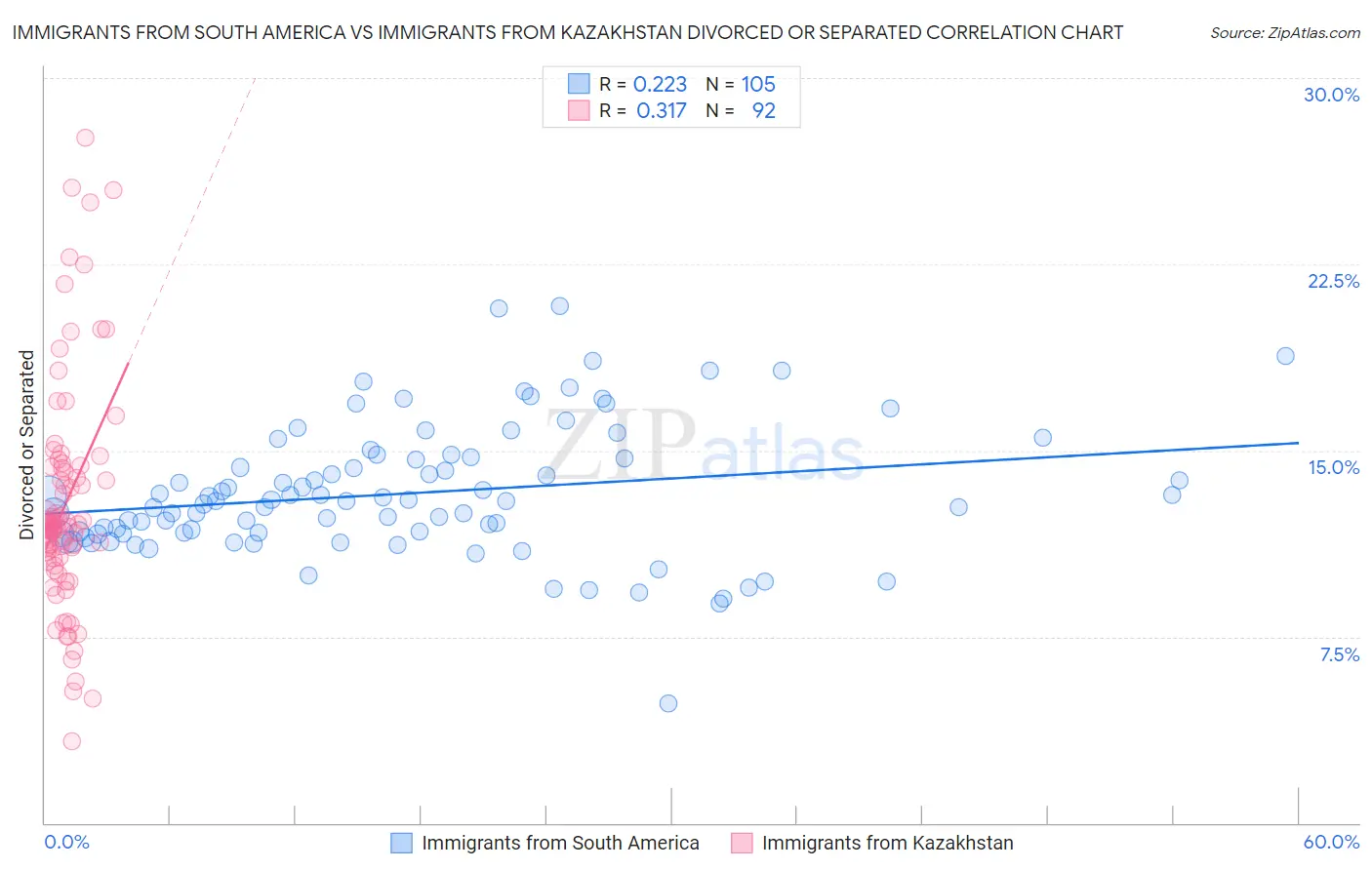 Immigrants from South America vs Immigrants from Kazakhstan Divorced or Separated