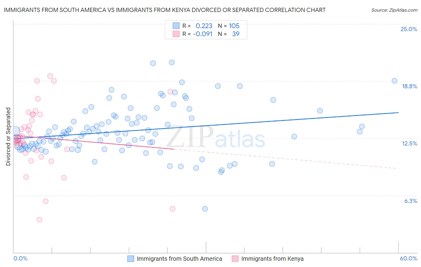 Immigrants from South America vs Immigrants from Kenya Divorced or Separated