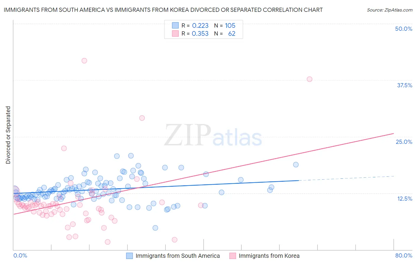 Immigrants from South America vs Immigrants from Korea Divorced or Separated