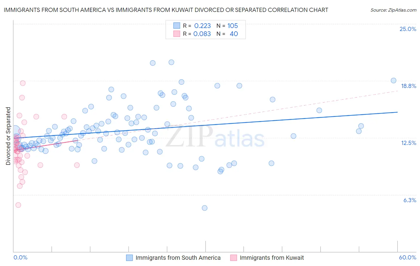 Immigrants from South America vs Immigrants from Kuwait Divorced or Separated