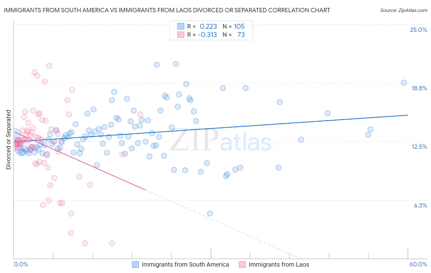 Immigrants from South America vs Immigrants from Laos Divorced or Separated