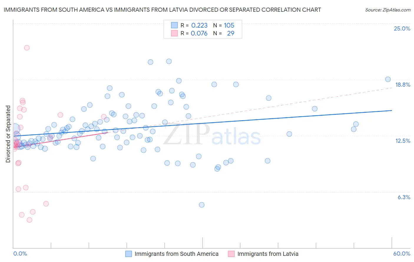 Immigrants from South America vs Immigrants from Latvia Divorced or Separated
