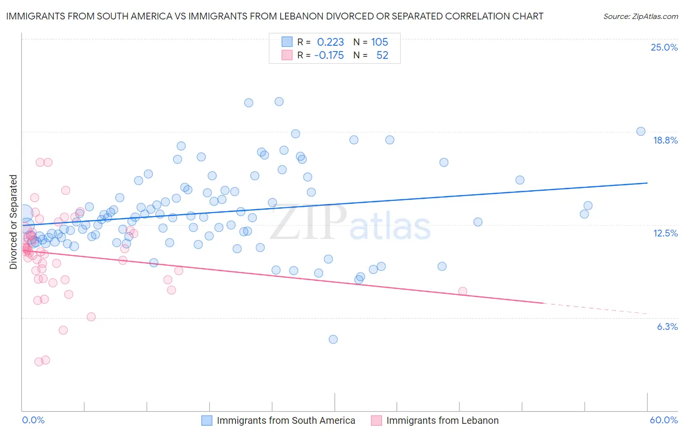 Immigrants from South America vs Immigrants from Lebanon Divorced or Separated