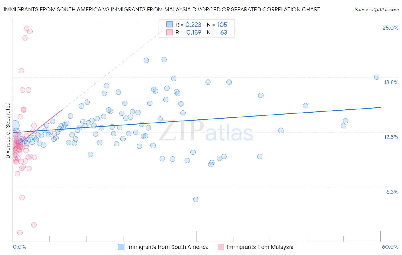Immigrants from South America vs Immigrants from Malaysia Divorced or Separated