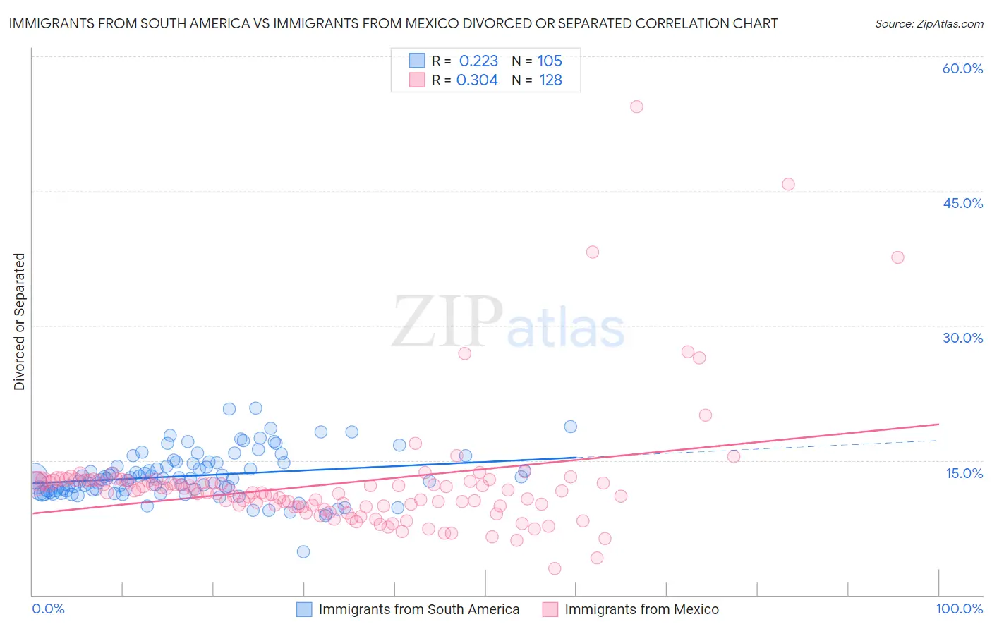 Immigrants from South America vs Immigrants from Mexico Divorced or Separated