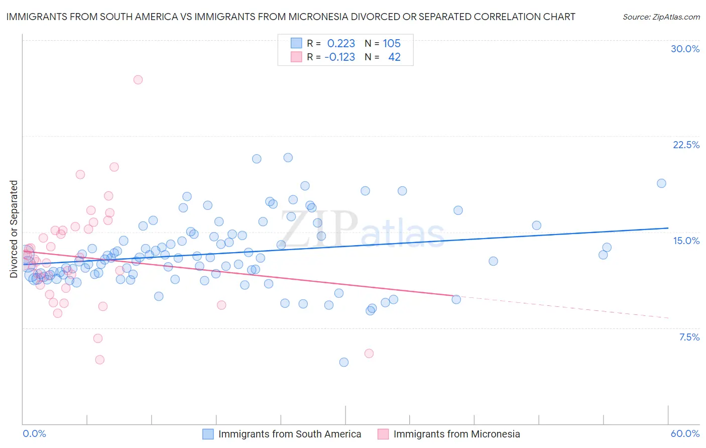 Immigrants from South America vs Immigrants from Micronesia Divorced or Separated