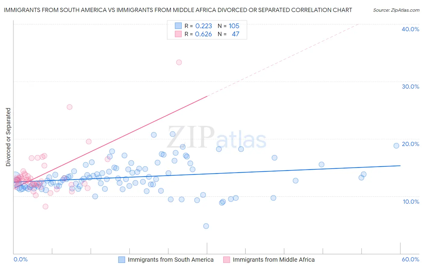 Immigrants from South America vs Immigrants from Middle Africa Divorced or Separated