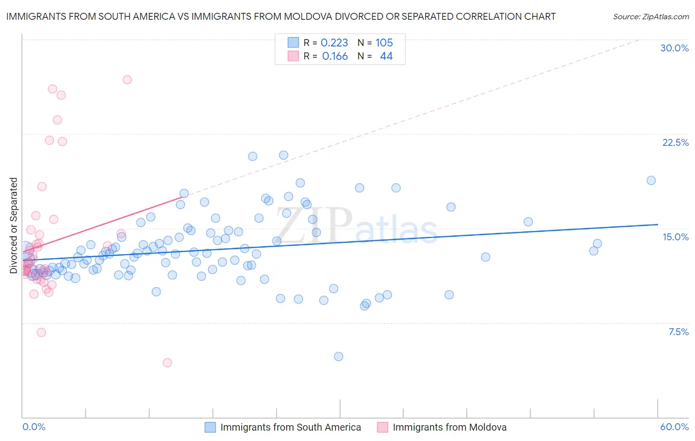 Immigrants from South America vs Immigrants from Moldova Divorced or Separated
