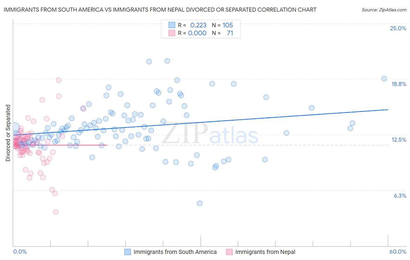 Immigrants from South America vs Immigrants from Nepal Divorced or Separated