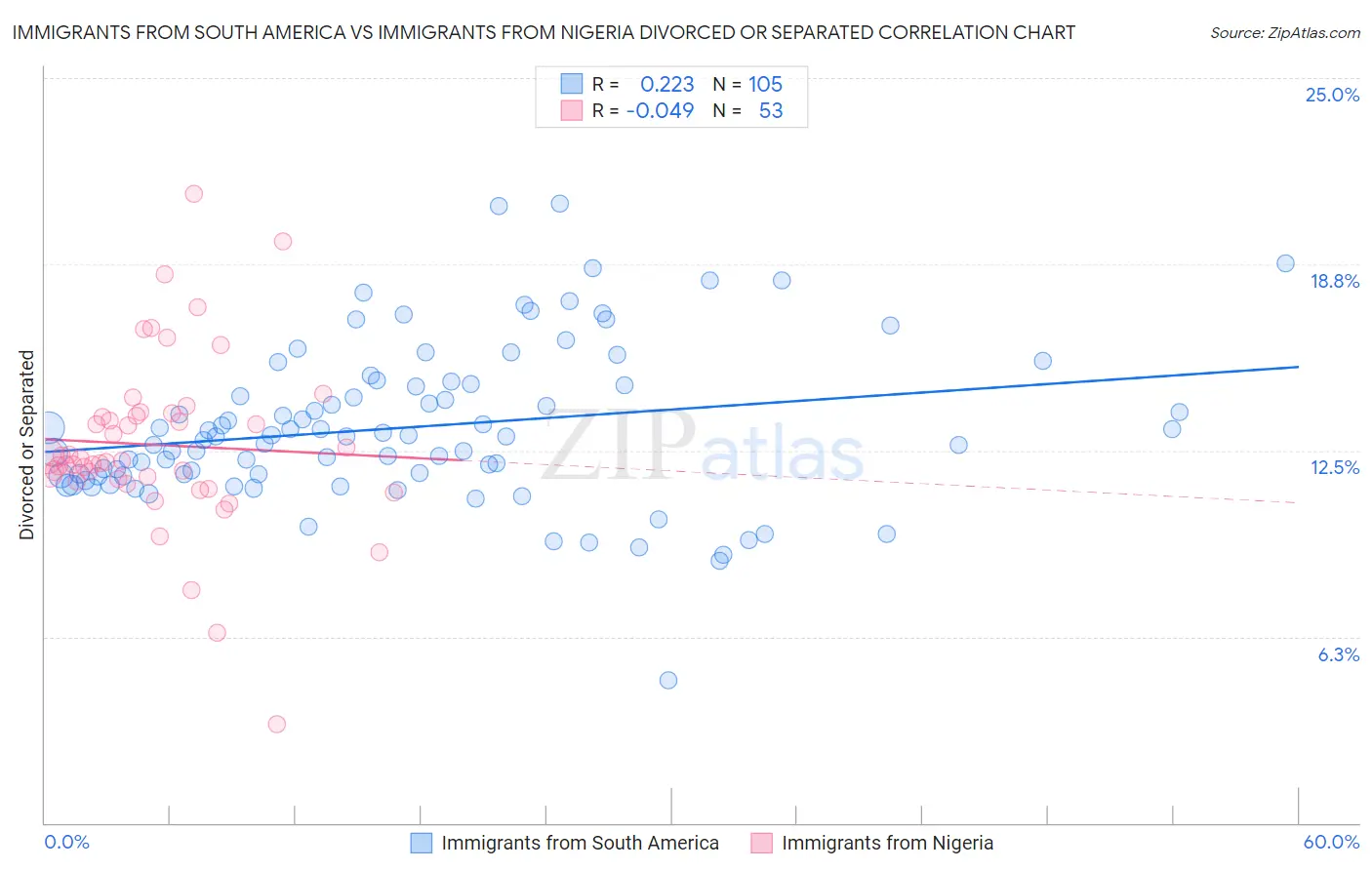 Immigrants from South America vs Immigrants from Nigeria Divorced or Separated