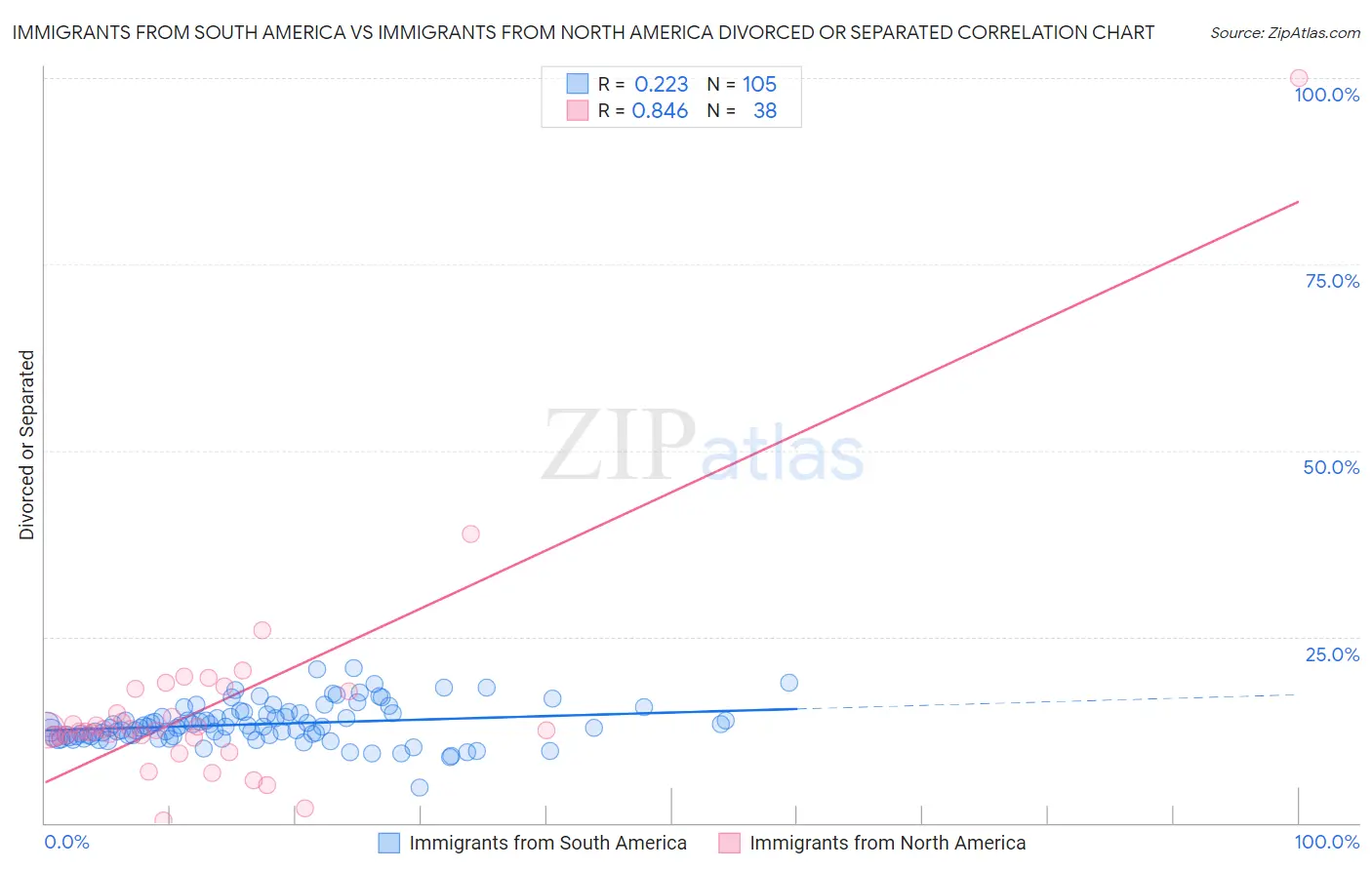 Immigrants from South America vs Immigrants from North America Divorced or Separated