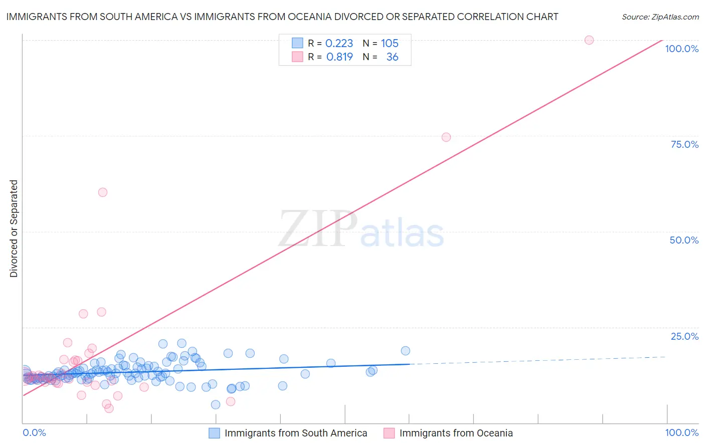Immigrants from South America vs Immigrants from Oceania Divorced or Separated