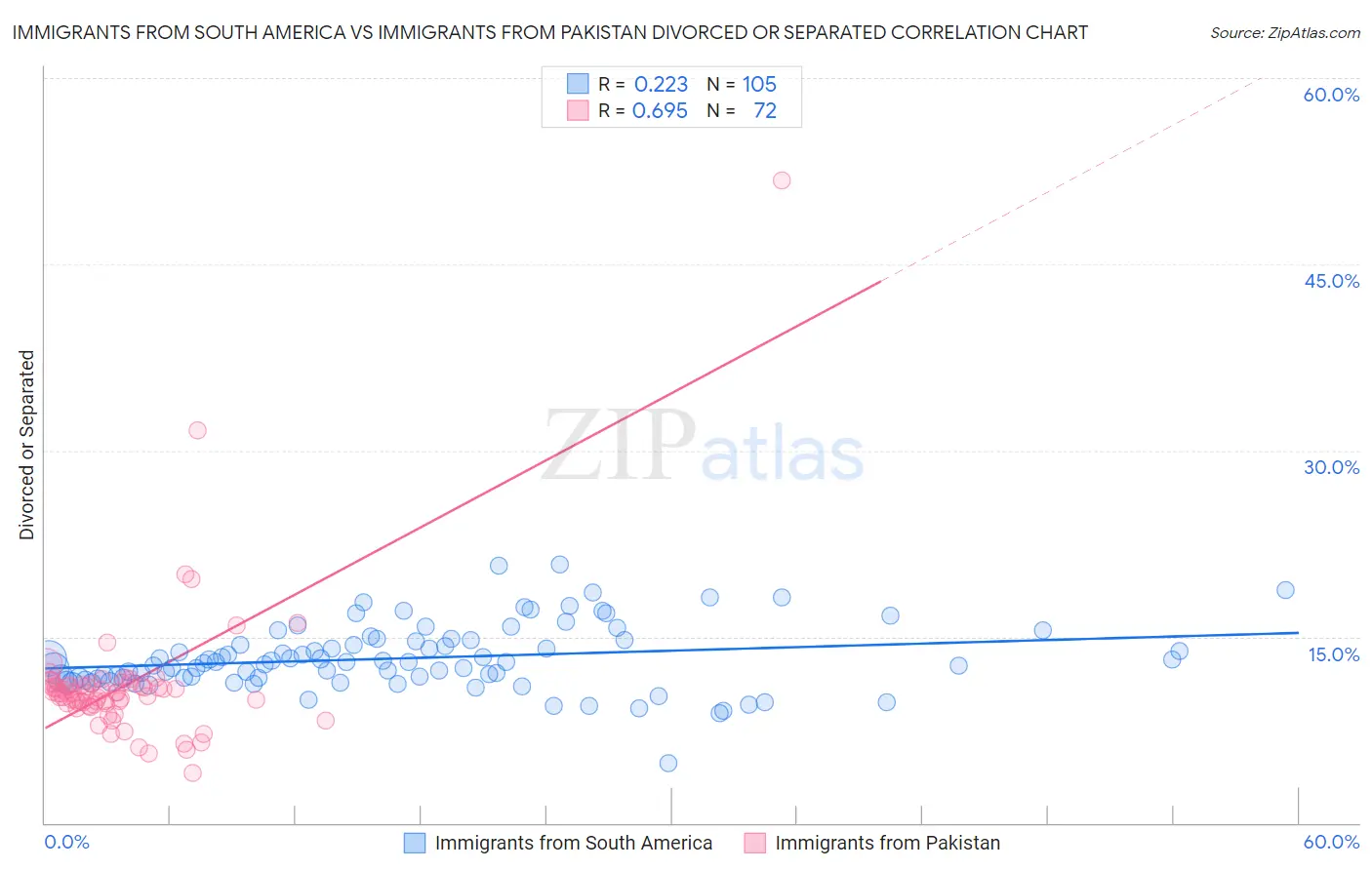 Immigrants from South America vs Immigrants from Pakistan Divorced or Separated
