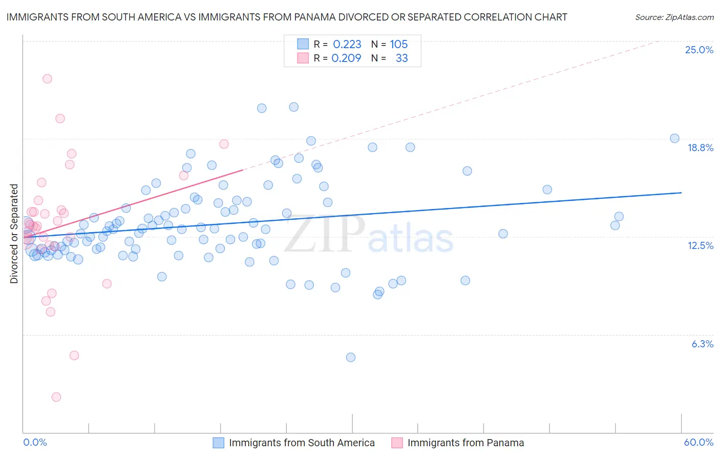 Immigrants from South America vs Immigrants from Panama Divorced or Separated