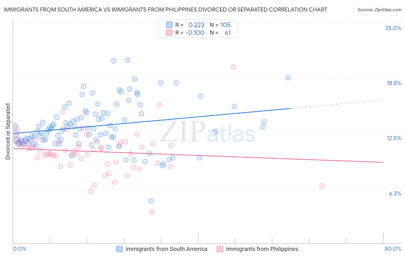 Immigrants from South America vs Immigrants from Philippines Divorced or Separated