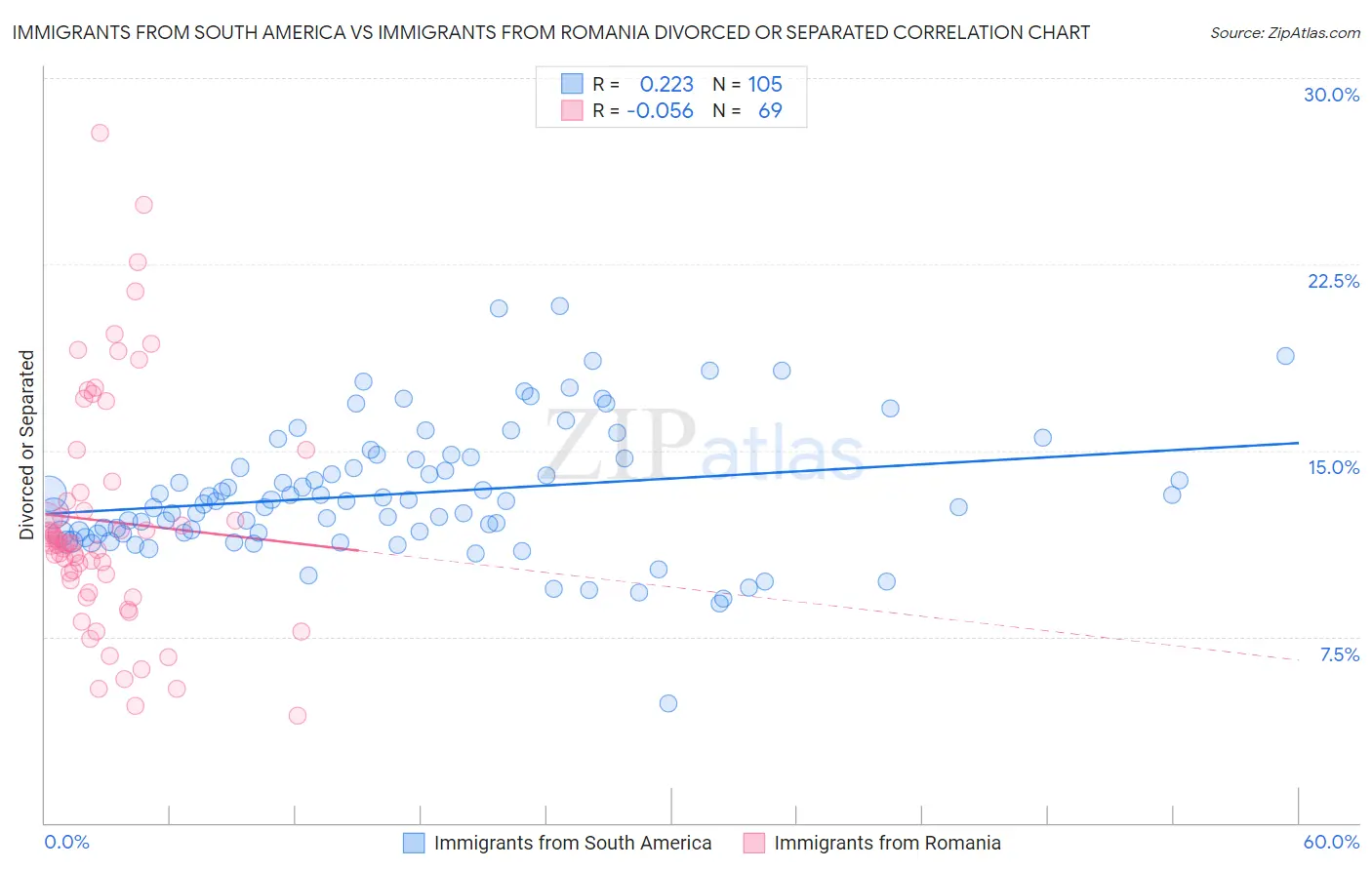 Immigrants from South America vs Immigrants from Romania Divorced or Separated